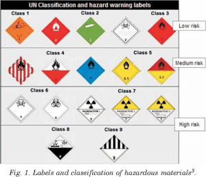 Hazardous Waste Classes